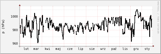 wykres przebiegu zmian ciśnienie
