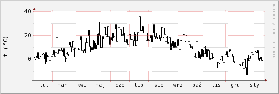 wykres przebiegu zmian windchill temp.