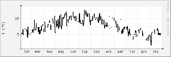 wykres przebiegu zmian windchill temp.