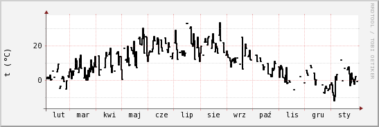 wykres przebiegu zmian windchill temp.