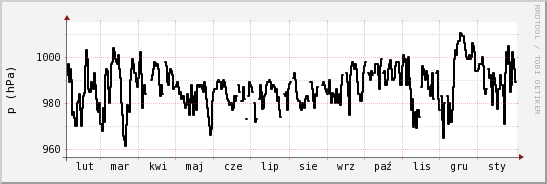 wykres przebiegu zmian ciśnienie
