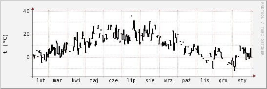 wykres przebiegu zmian windchill temp.