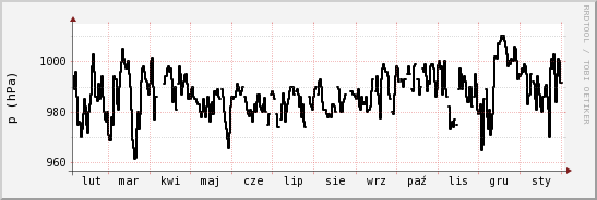 wykres przebiegu zmian ciśnienie