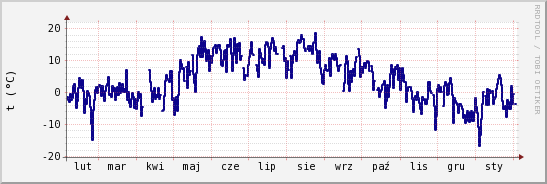 wykres przebiegu zmian temp. punktu rosy