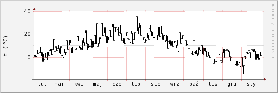 wykres przebiegu zmian windchill temp.