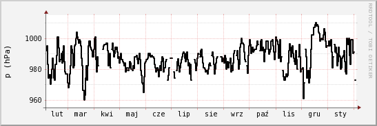 wykres przebiegu zmian ciśnienie
