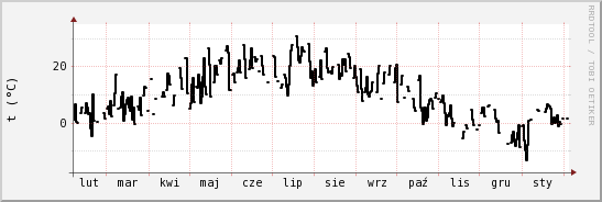 wykres przebiegu zmian windchill temp.