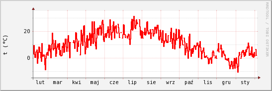 wykres przebiegu zmian temp powietrza