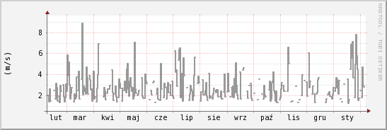 wykres przebiegu zmian średnia prędkość wiatru