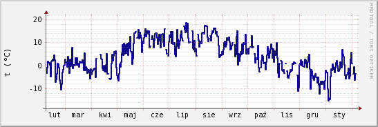 wykres przebiegu zmian temp. punktu rosy