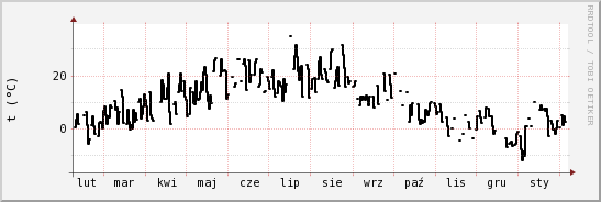 wykres przebiegu zmian windchill temp.