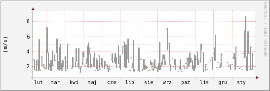 wykres przebiegu zmian średnia prędkość wiatru