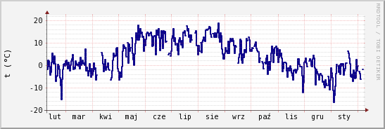 wykres przebiegu zmian temp. punktu rosy
