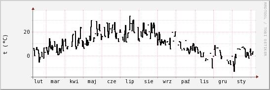 wykres przebiegu zmian windchill temp.