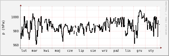 wykres przebiegu zmian ciśnienie