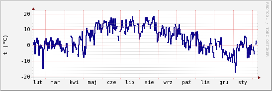 wykres przebiegu zmian temp. punktu rosy
