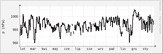wykres przebiegu zmian ciśnienie