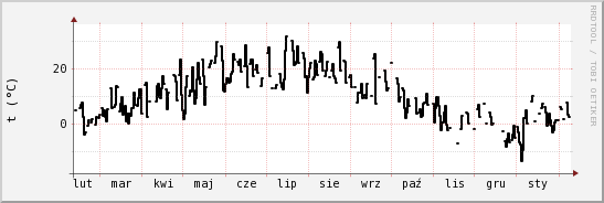 wykres przebiegu zmian windchill temp.