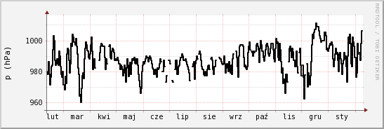wykres przebiegu zmian ciśnienie