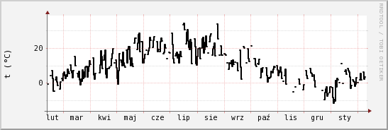 wykres przebiegu zmian windchill temp.