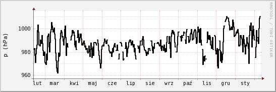 wykres przebiegu zmian ciśnienie