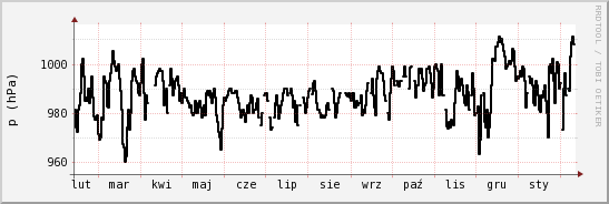 wykres przebiegu zmian ciśnienie