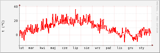 wykres przebiegu zmian temp powietrza
