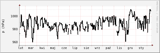 wykres przebiegu zmian ciśnienie