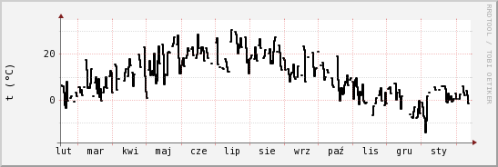 wykres przebiegu zmian windchill temp.