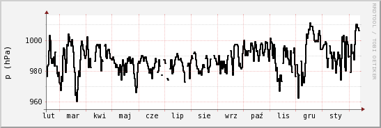 wykres przebiegu zmian ciśnienie