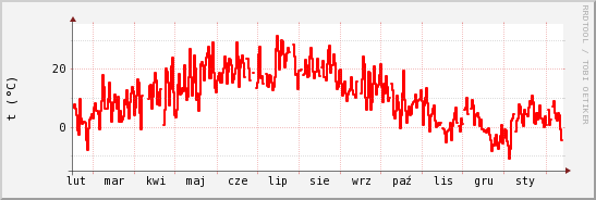 wykres przebiegu zmian temp powietrza