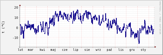 wykres przebiegu zmian temp. punktu rosy