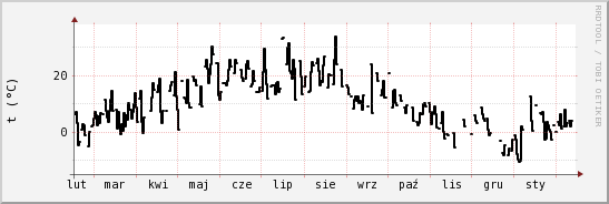 wykres przebiegu zmian windchill temp.