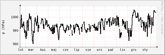 wykres przebiegu zmian ciśnienie