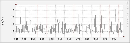 wykres przebiegu zmian średnia prędkość wiatru