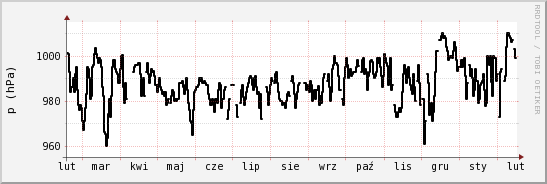 wykres przebiegu zmian ciśnienie