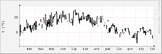 wykres przebiegu zmian windchill temp.