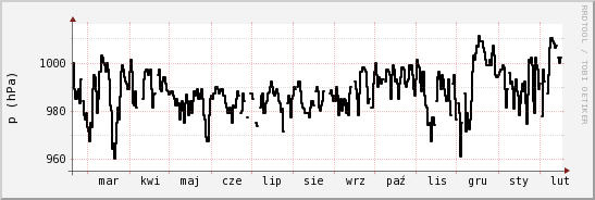 wykres przebiegu zmian ciśnienie