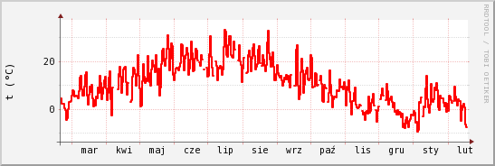 wykres przebiegu zmian temp powietrza