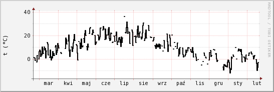 wykres przebiegu zmian windchill temp.