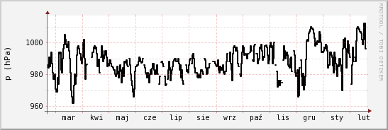 wykres przebiegu zmian ciśnienie