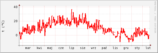 wykres przebiegu zmian temp powietrza