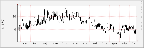 wykres przebiegu zmian windchill temp.