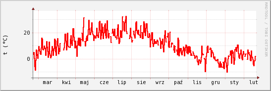 wykres przebiegu zmian temp powietrza