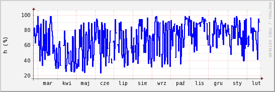 wykres przebiegu zmian wilgotność powietrza