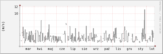 wykres przebiegu zmian średnia prędkość wiatru