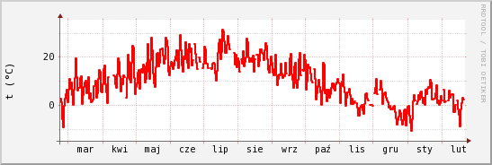 wykres przebiegu zmian temp powietrza