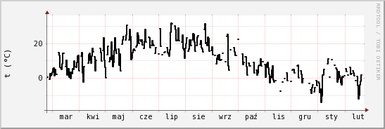 wykres przebiegu zmian windchill temp.