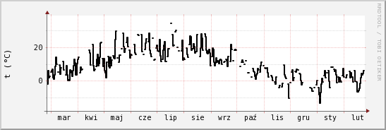 wykres przebiegu zmian windchill temp.