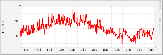 wykres przebiegu zmian temp powietrza